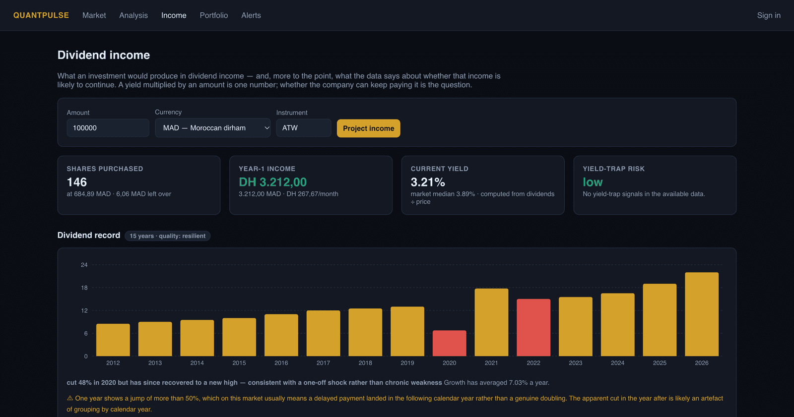 Dividend income